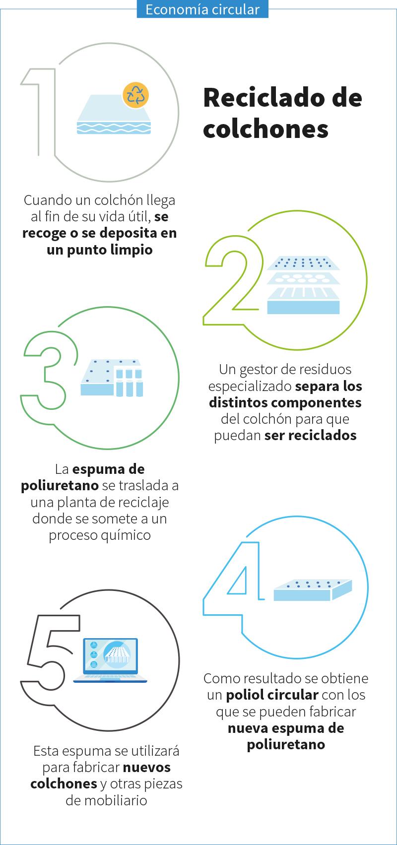 Reciclado de colchones.